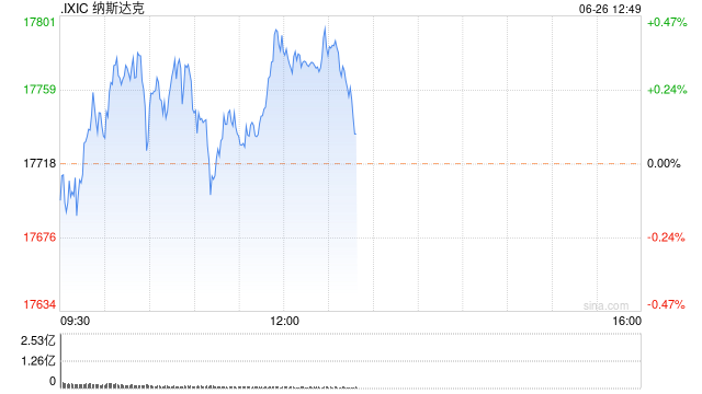 午盘：美股小幅上扬 纳指上涨0.3%