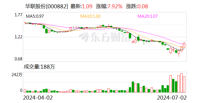 三个交易日累计涨幅超过20% 华联股份拟收购北京SKP旗下资产