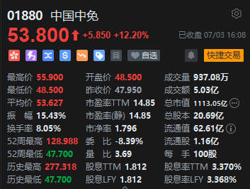 收评：恒指涨1.18% 恒生科指涨2.48%中国中免大涨12%、波司登挫近16%