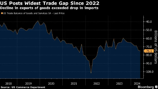 因出口疲软美国贸易逆差扩大至2022年以来最大  第2张